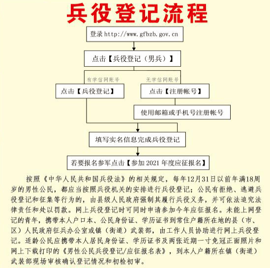 兵役登记工作即将启动，1月1日起正式展开_全面解答落实