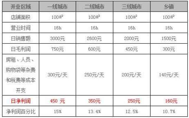 高校超市利润有多大，深度解析与数据洞察_词语解释