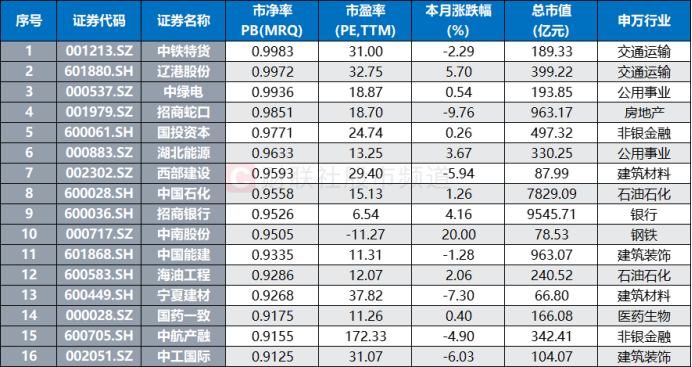 央企破净股备受瞩目，市场关注下的价值重塑_反馈记录和整理