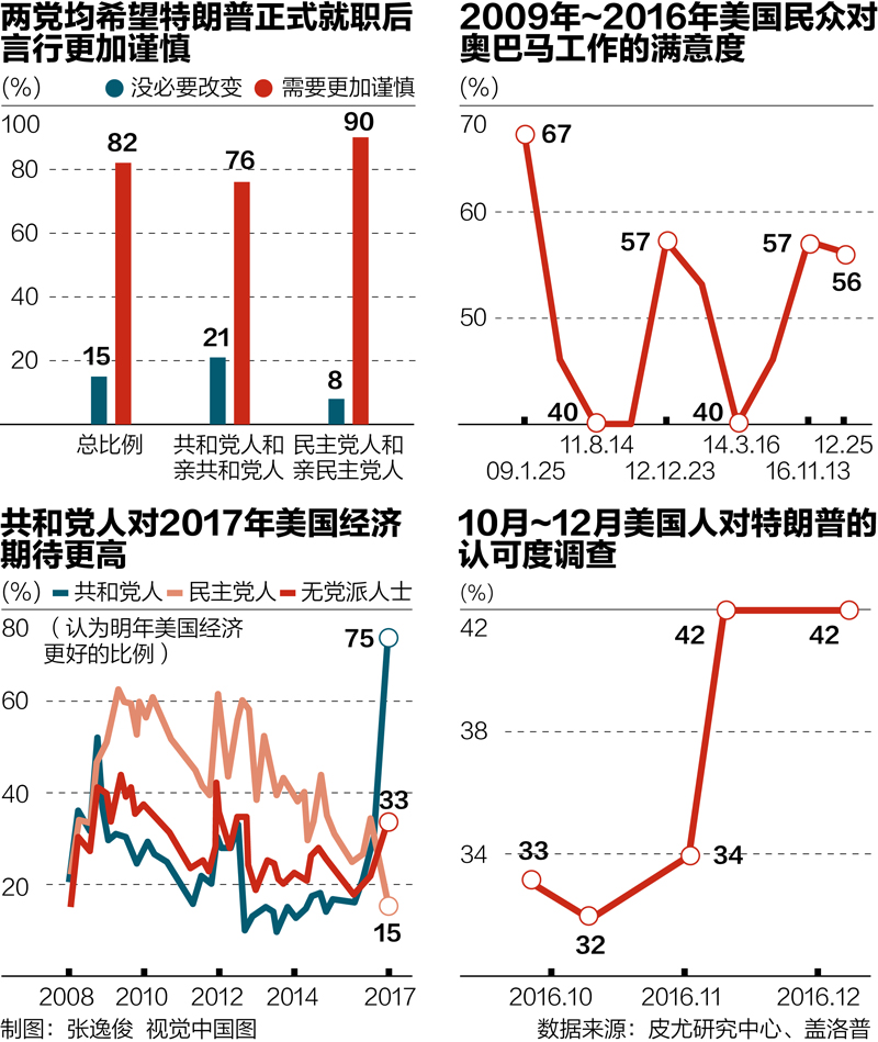 民调揭示，过半美国人对特朗普持负面看法_方案实施和反馈