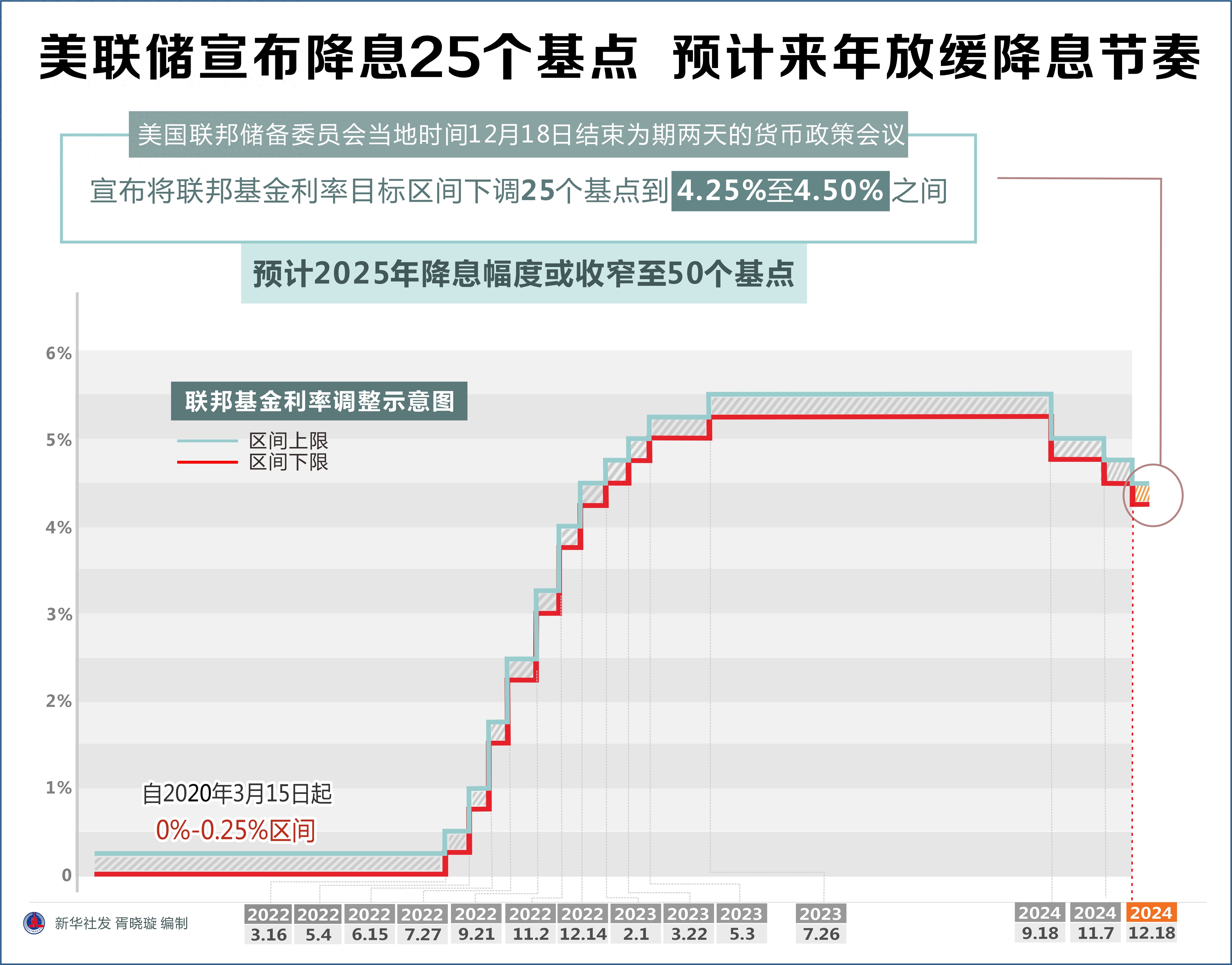 美联储宣布降息25个基点，全球经济影响及未来展望_效率解答解释落实