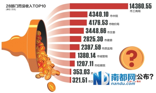 媒体，疯狂的罚没收入惊动了国务院_知识解答