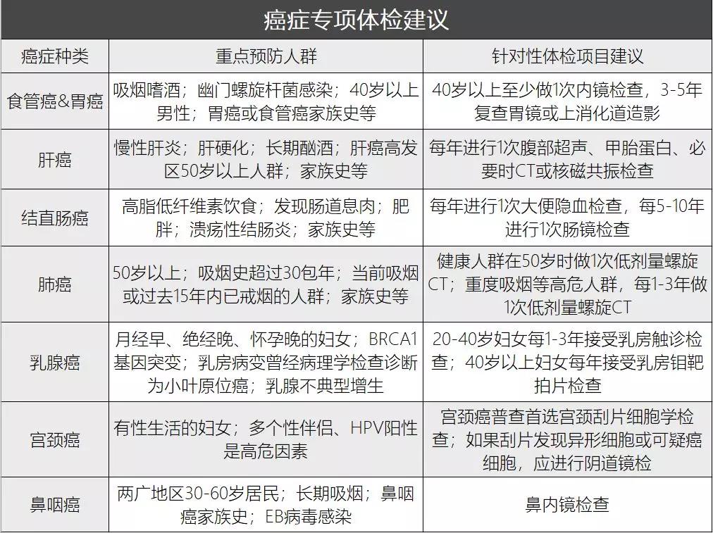 面对体检查出癌症，我们该怎么办？_逐步落实和执行