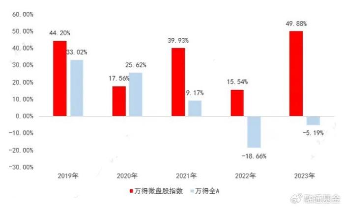 微盘股指数是多少？解读股市新动向