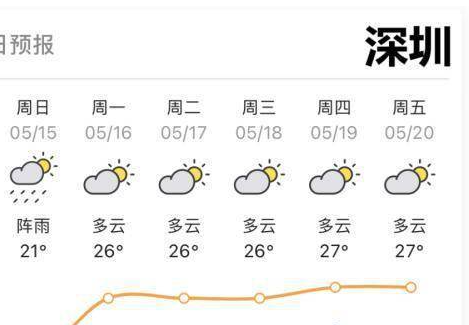 本周六深圳的最低气温，气象观察与影响分析