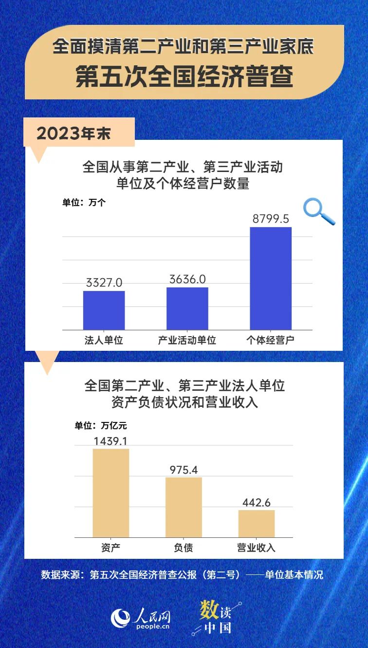 一、标题，第五次全国经济普查结果公布，揭示中国经济发展的新篇章