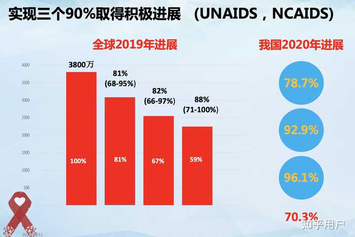 揭秘成都HIV感染人数——2020年的数据报告与趋势分析