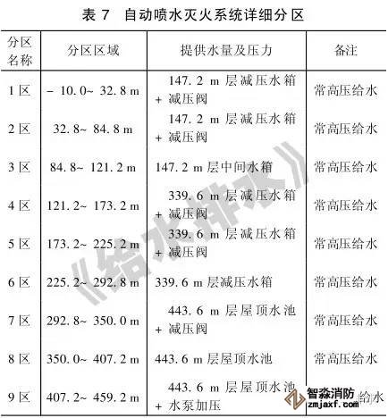 喷淋系统压力分区的应用与优化