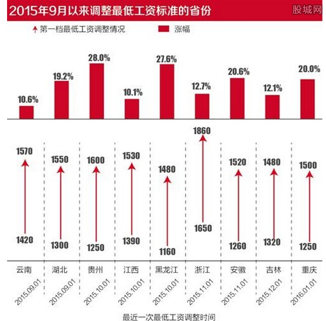 最低工资标准上调，四省的新举措及其影响