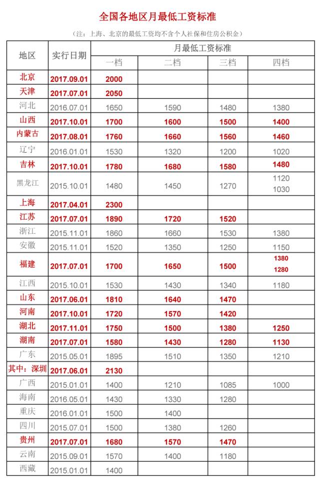 11省上调2021最低工资标准，影响与前景展望