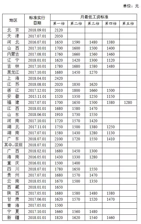 全国31省上调最低工资，展望更公平的社会收入分配