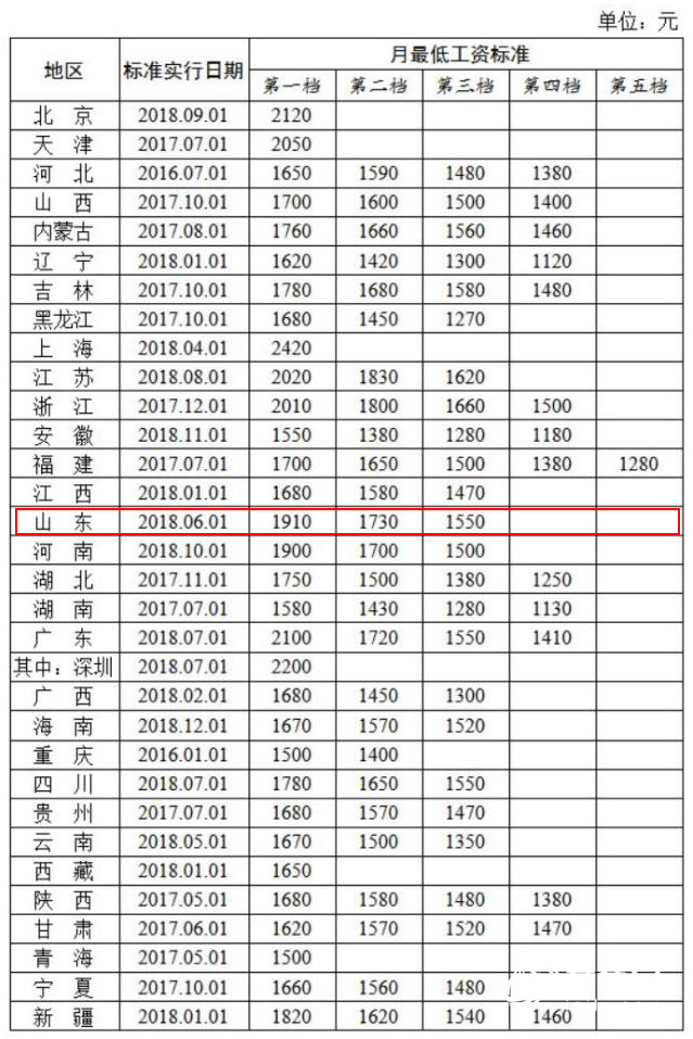 全国范围内调整最低工资标准，影响与前景展望