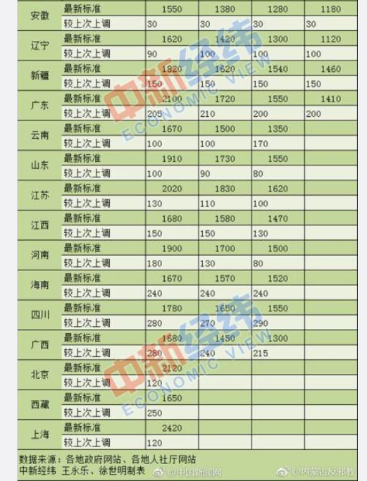 全国31省调整最低工资标准，影响与前景展望