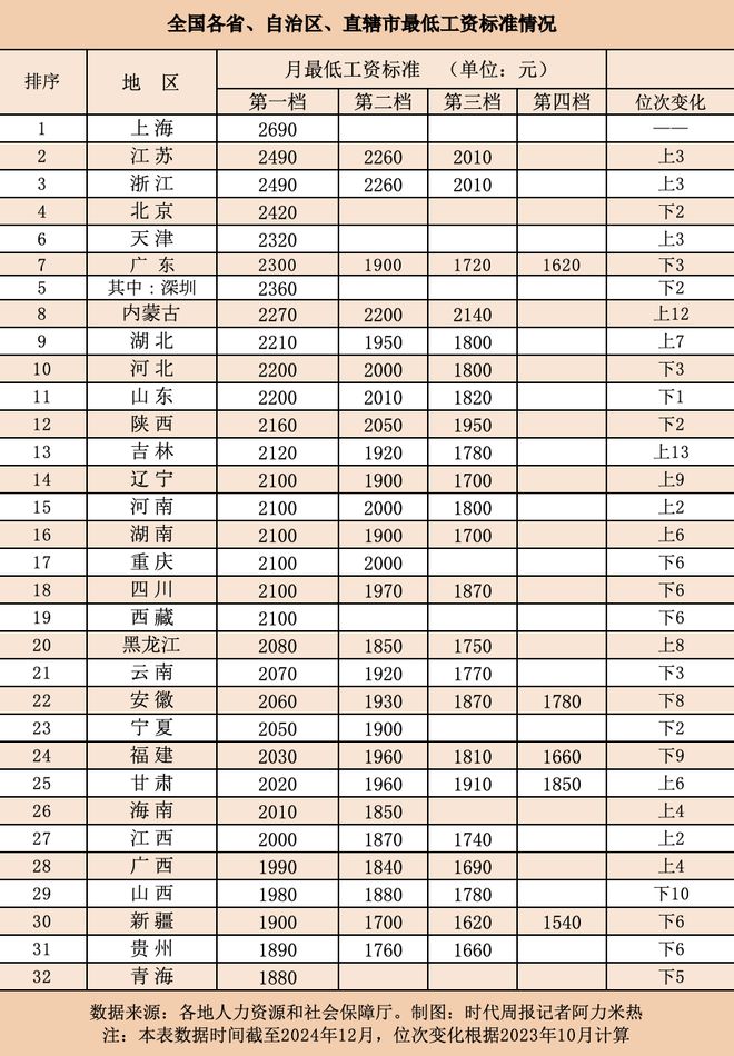 今年16省份上调最低工资标准，影响与前景分析