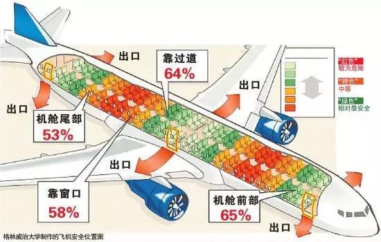 坐飞机选机尾更安全，深度解析飞机安全位置之谜