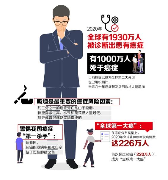 癌症死亡1000万