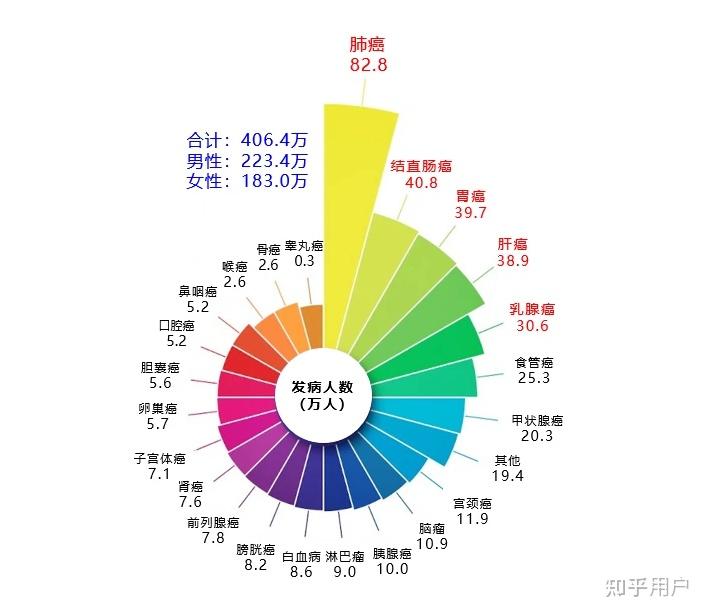 因癌症死亡的概率，揭示癌症的威胁与挑战