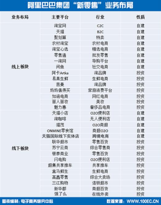 阿里巴巴控股高鑫零售，电商巨头对传统零售业的深度赋能