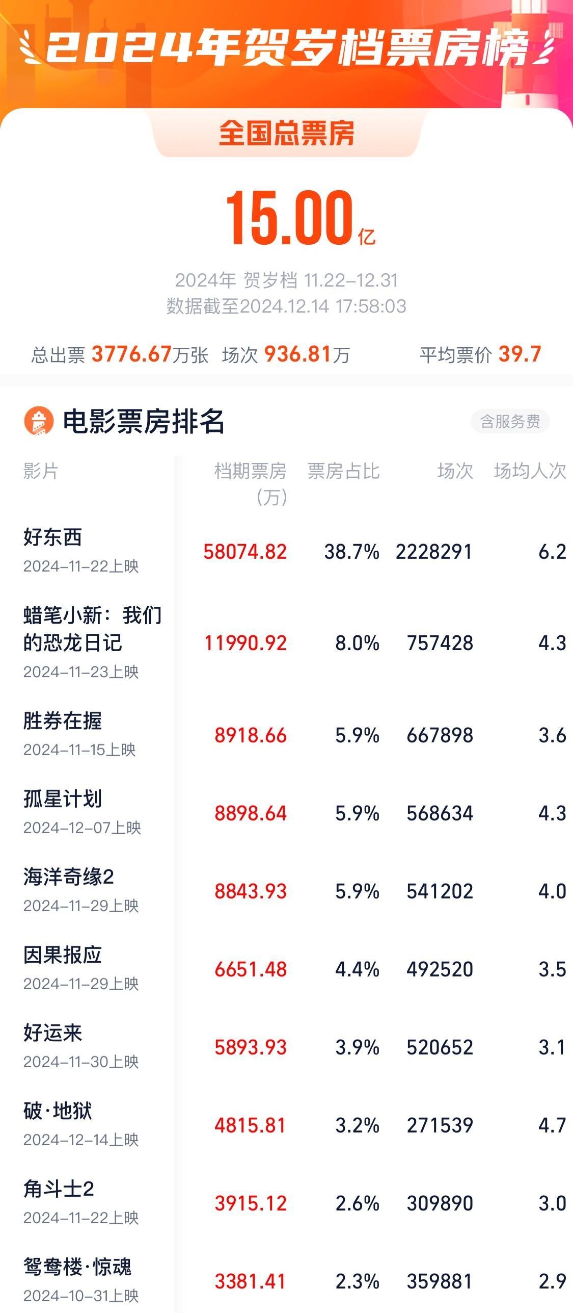 2024票房425.02亿