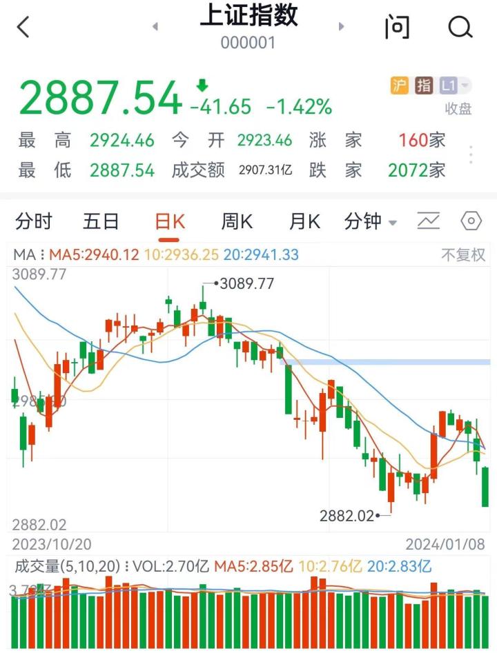 沪指再度失守2900点，股市波动下的市场观察与应对策略