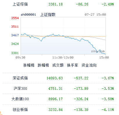 沪指跌逾四点半失守3400点，股市波动下的市场观察与策略应对