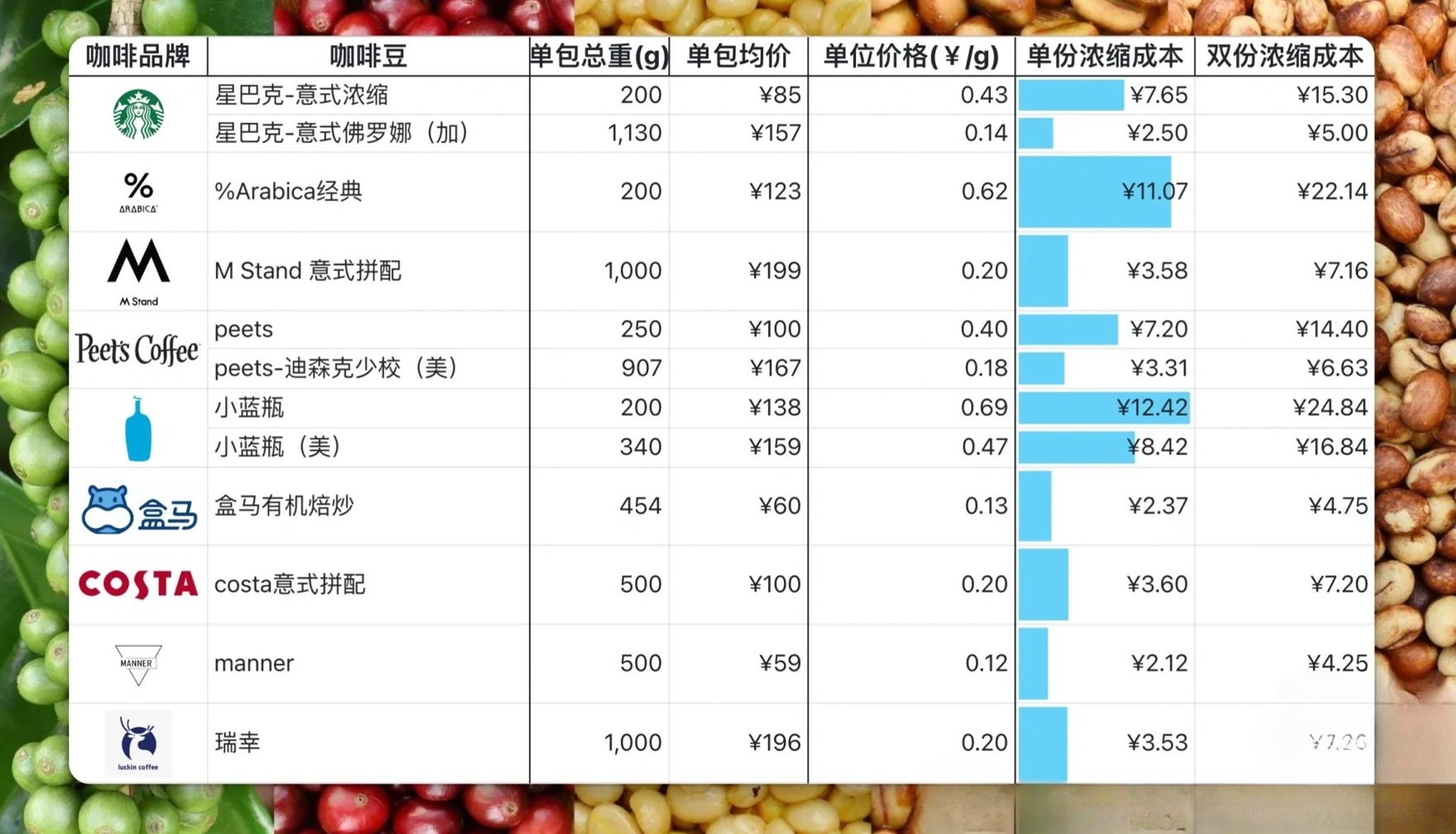 咖啡豆全球涨价，你所购买的咖啡会否随之变贵？