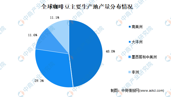 咖啡豆价格趋势分析