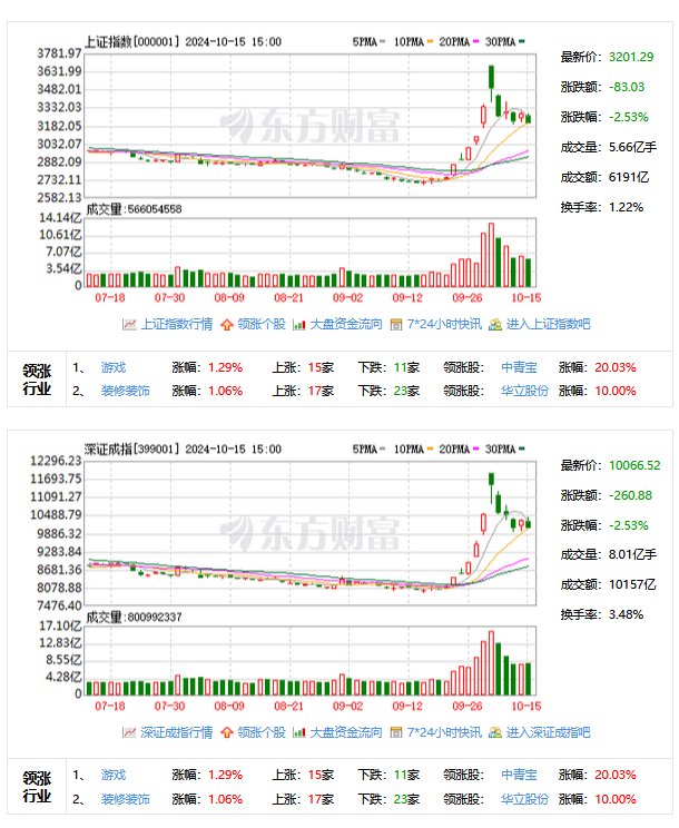 三大指数连续下挫沪指退守3200点，股市波动下的观察与思考