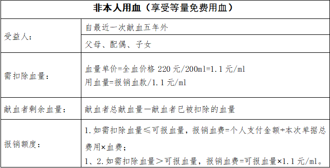 用血减免标准，优化献血者权益与医疗救助体系的关键要素