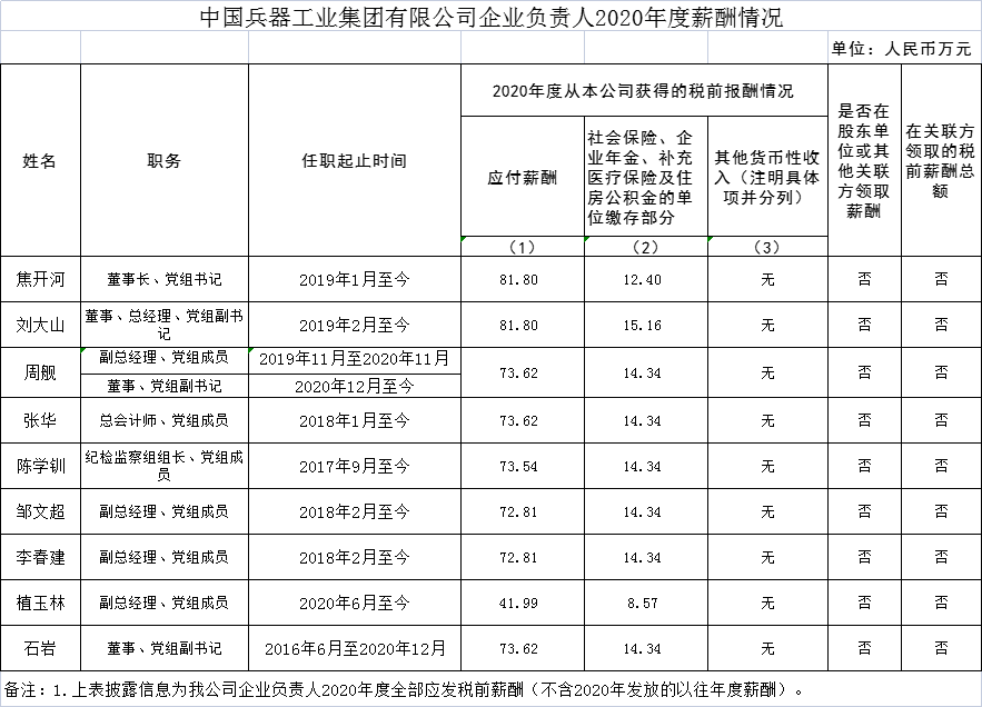 揭秘，97家央企一把手年薪披露