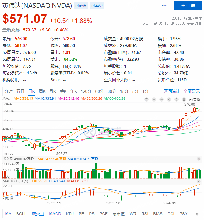 英伟达股价创新高峰，科技巨头的新里程碑