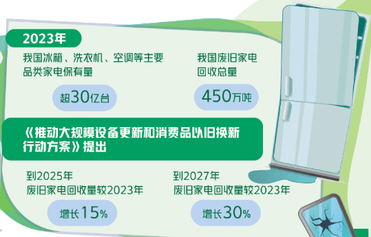 2025年家电以旧换新产品增至十二类，推动绿色消费新潮流