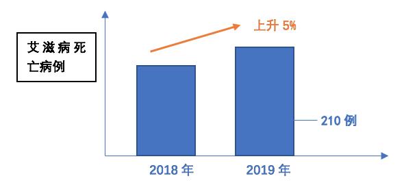 老年人感染艾滋病占比持续上升，社会警钟长鸣