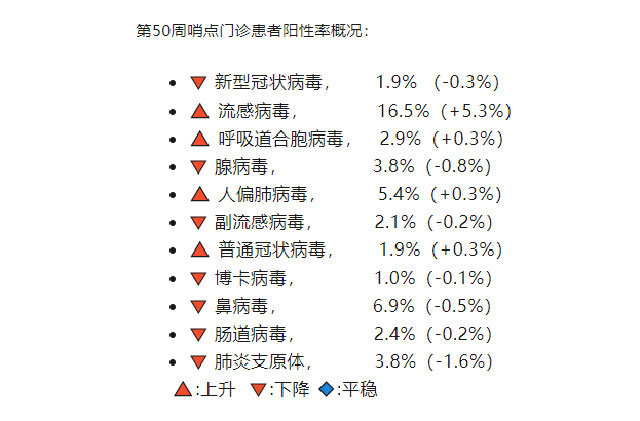 当前流感病毒阳性率低于去年同期，疫情形势分析与应对策略