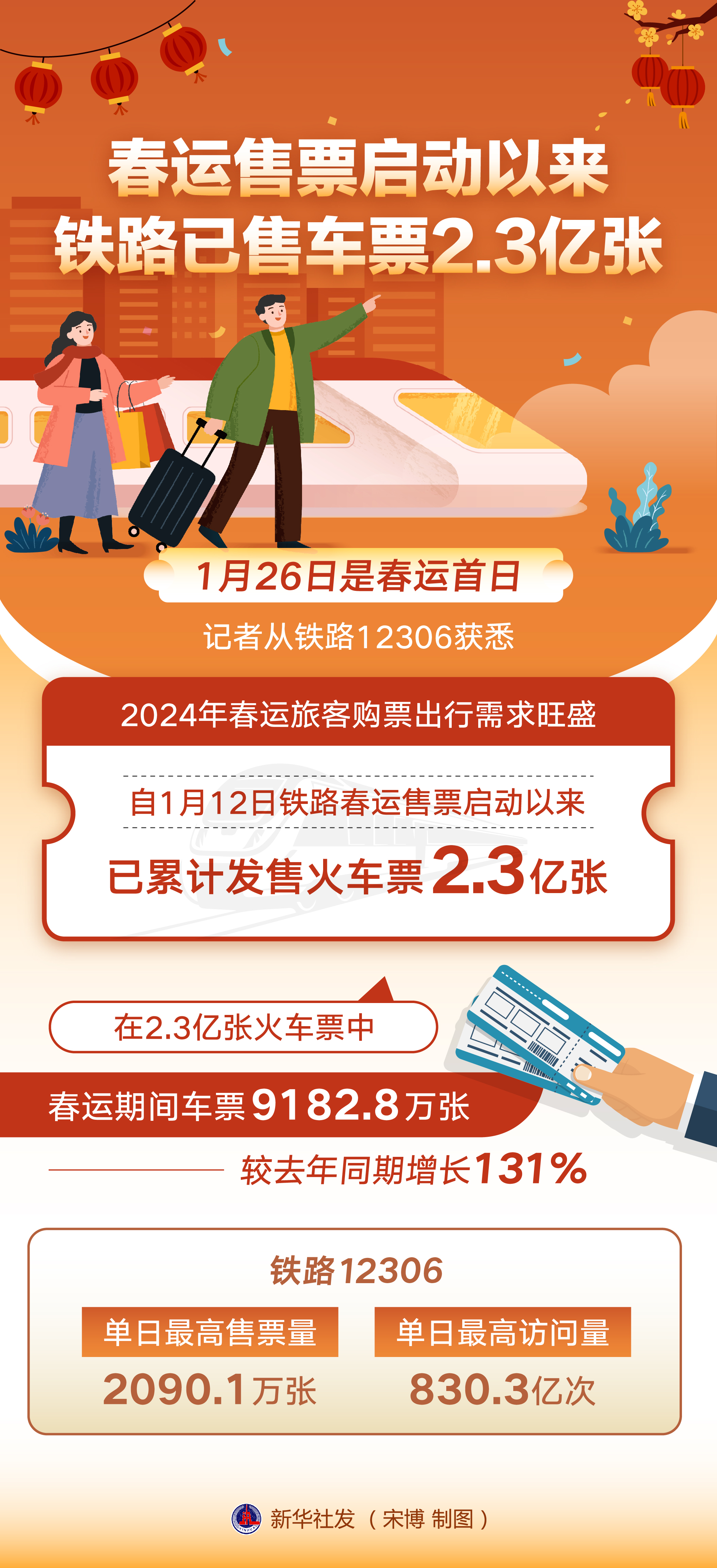 春运车票销售火爆，共售出7574万张车票——回家的路更加便捷通畅