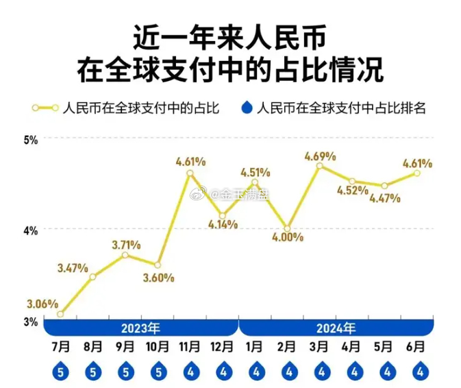 人民币已成为全球第四位支付货币，趋势、影响与前景展望