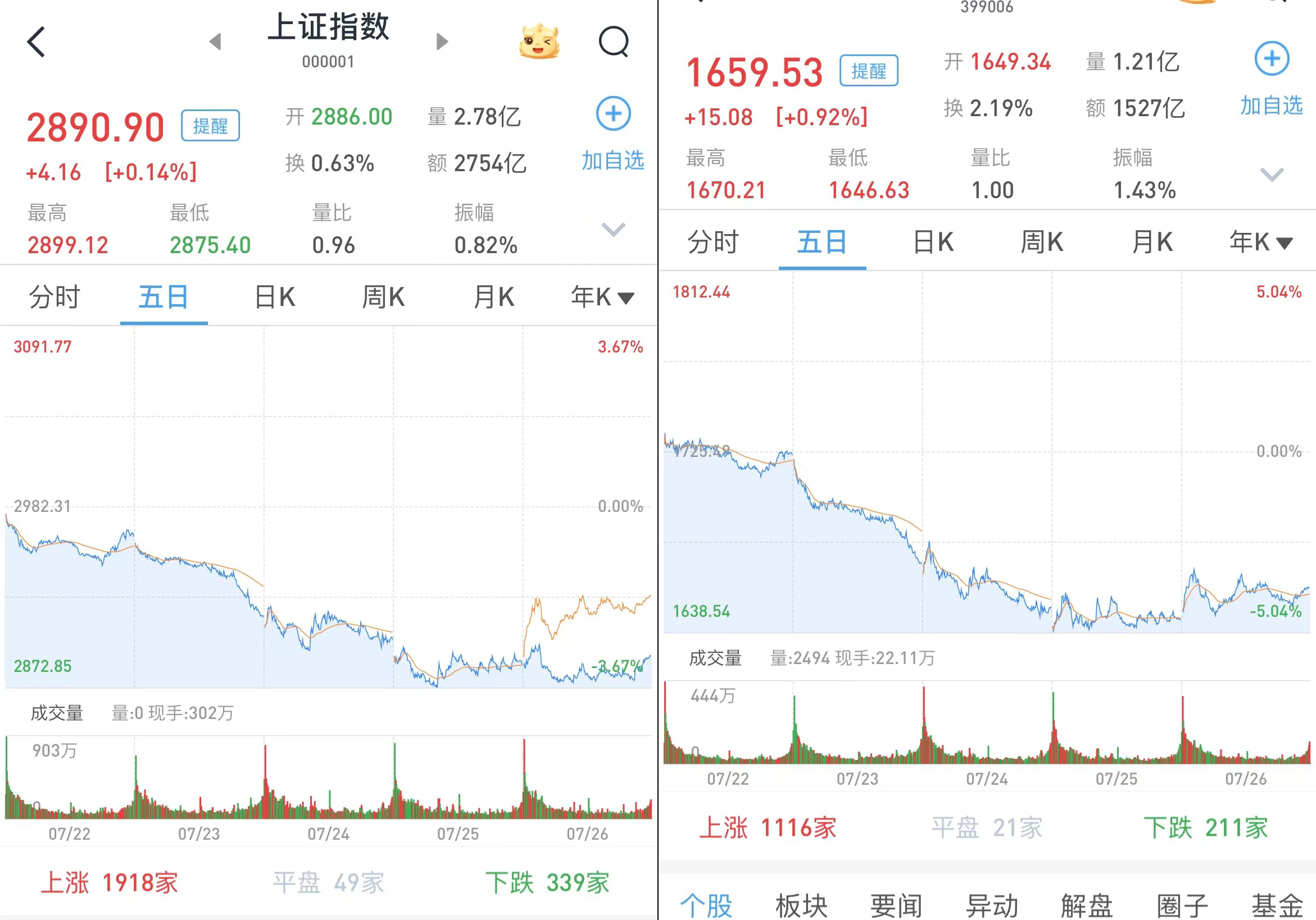 一、标题，A股全线收涨，超5300股飘红——股市繁荣的新篇章