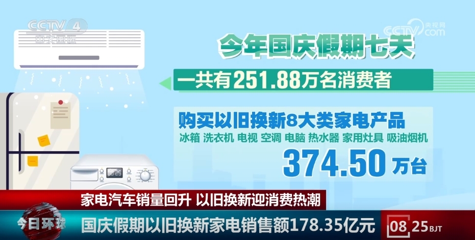 以旧换新策略驱动销售额超1.3万亿元，市场繁荣的新动力