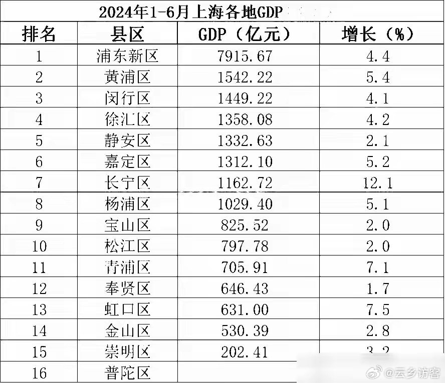 上海成为中国首个GDP突破五万亿的城市，一探究竟