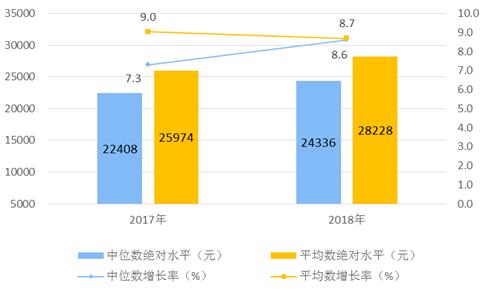 展望2024年，居民人均可支配收入预计达41314元