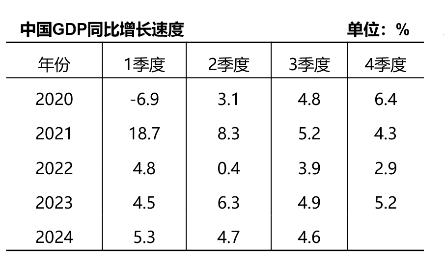 展望2024年，GDP同比增长5.0%的预期与展望