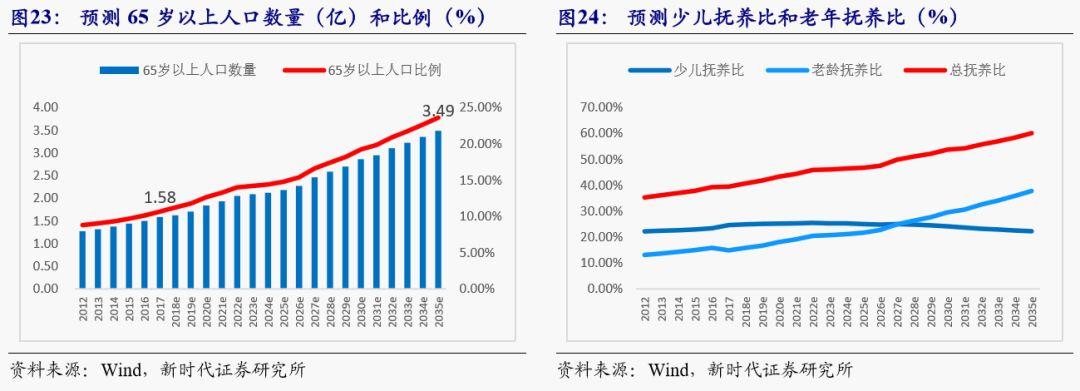 2025年给全国1.7亿老人涨工资，展望与策略