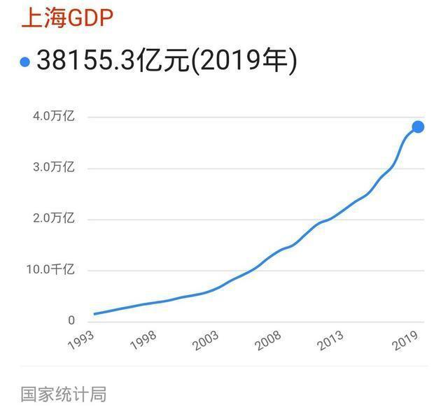 上海GDP超5万亿意味着什么