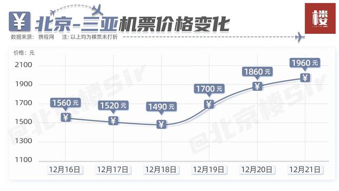 机票大降再现，北京往返三亚跌幅千元，旅游热潮再掀