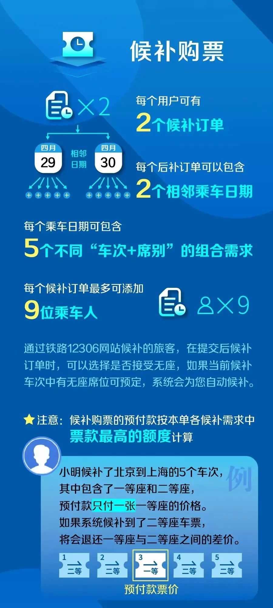 候补按先到先得配票制度下的票务分配策略