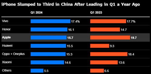 iPhone销量大跌，市场变革下的挑战与机遇