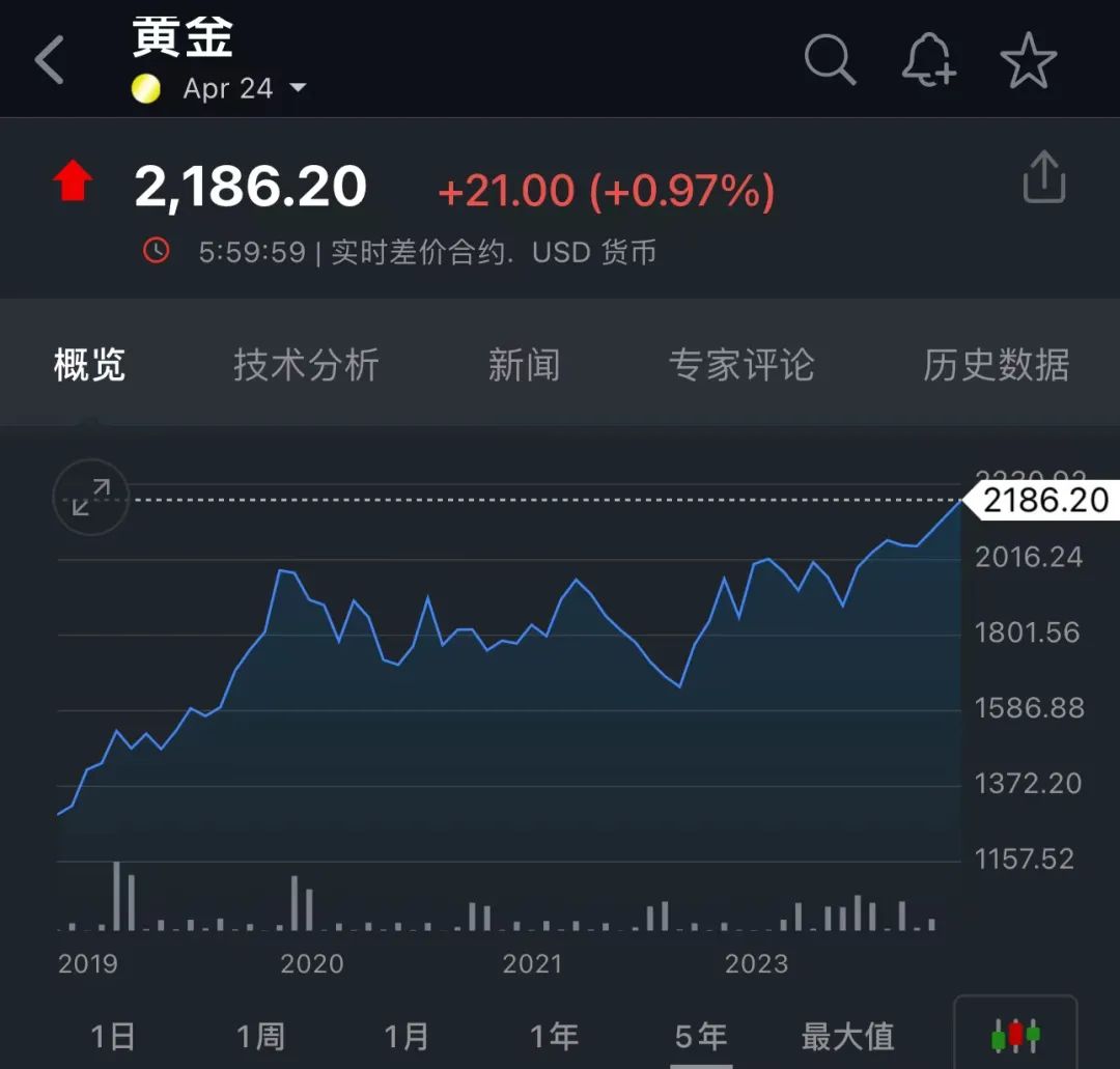 金价猛涨，获利后的后悔与反思