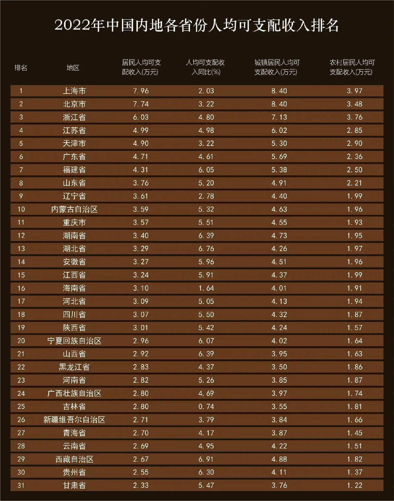 一、标题，重磅出炉！中国31省份人均可支配收入揭晓