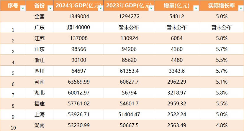 经济十强省排位赛，广东霸榜首36年