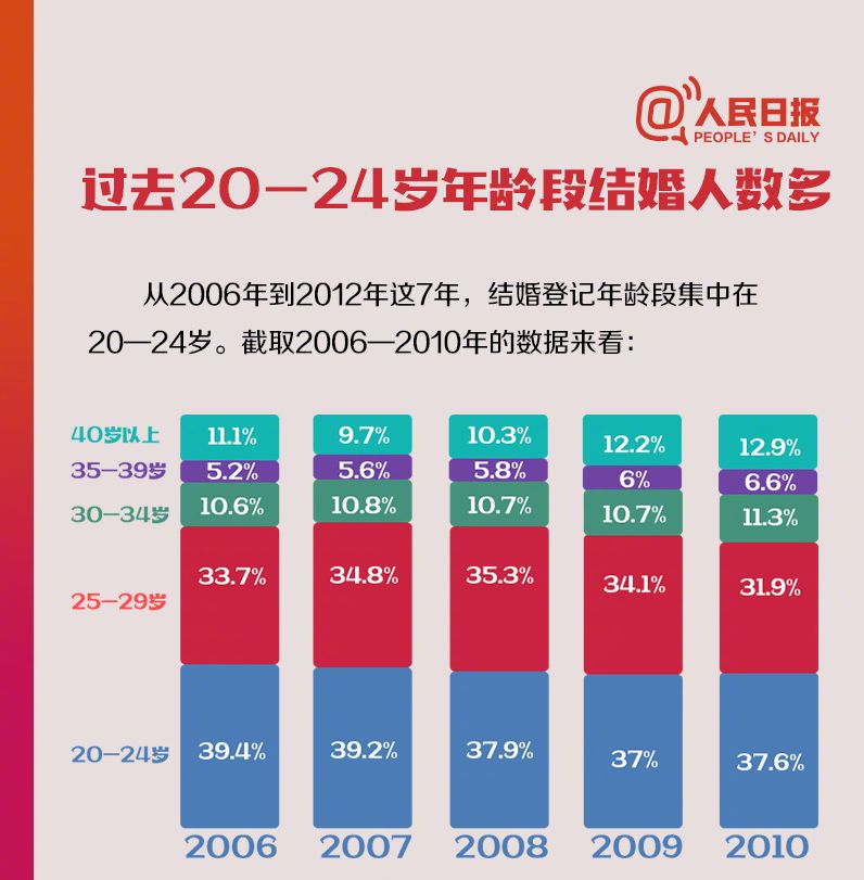 社会现象解析，25至29岁未婚人数过半